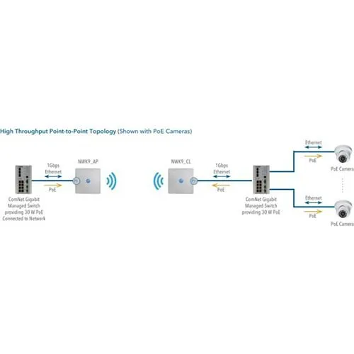 ComNet Ultra-High Throughput, Impact-Resistant Hardened Wireless Ethernet Kit